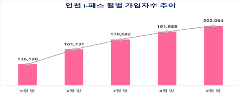 가입자수 추이