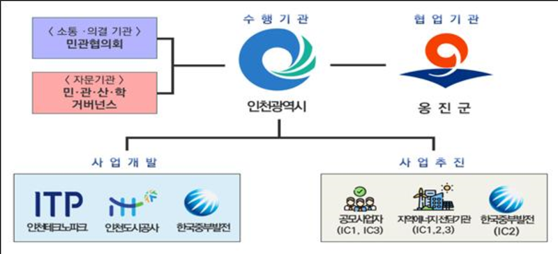 공공주도 해상풍력사업 추진체계