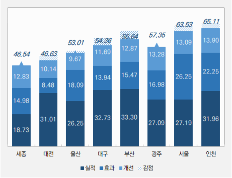 최종 평가결과(특별·광역시)