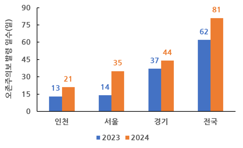 2023년~2024년 오존주의보 발령현황