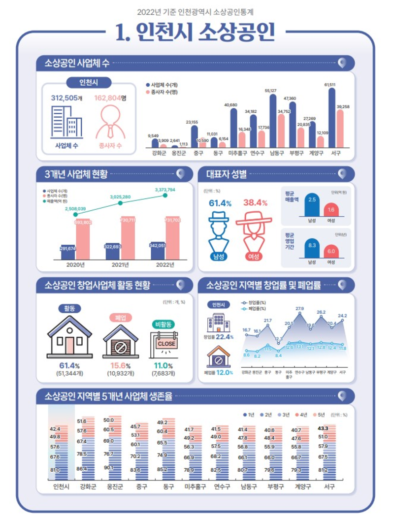 인천광역시 소상공인 통계 인포그래픽