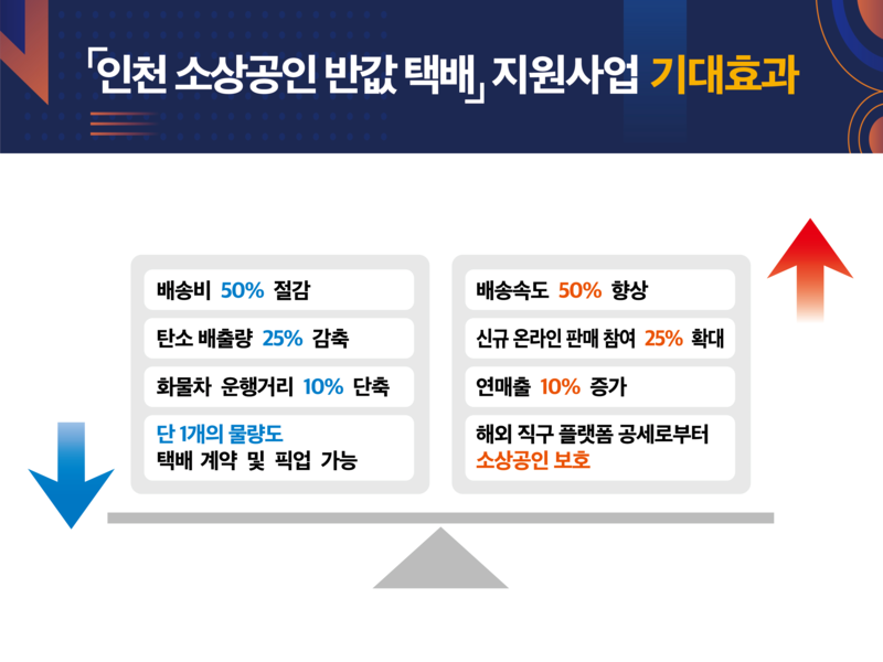 반값택배 지원사업 시행 효과